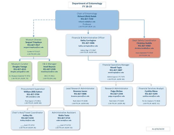 Entomology Organization Chart